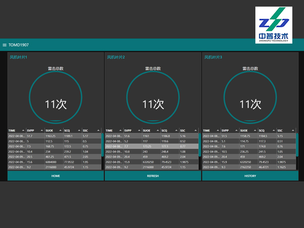 ZPTOMD-1907 三通道 風(fēng)機(jī)葉片 雷擊監(jiān)測 RS485接口 雷電在線監(jiān)測裝置 ZPTOMD-1907 三通道 風(fēng)機(jī)葉片 雷擊監(jiān)測 RS485接口 雷電在線監(jiān)測裝置